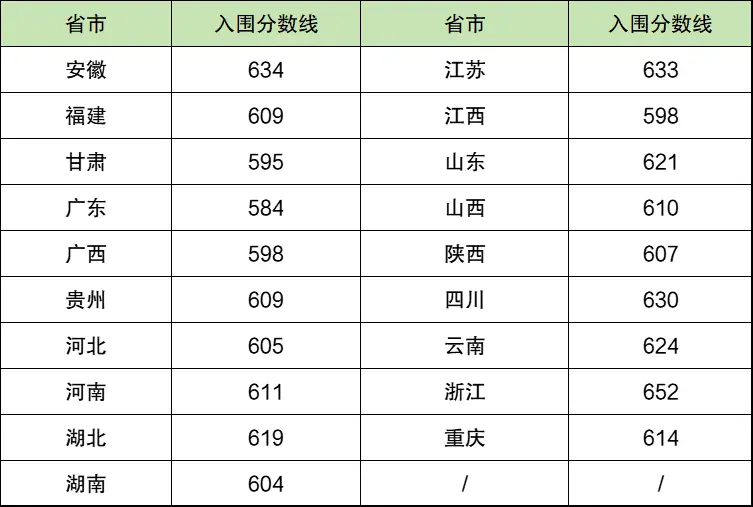 2025年重庆大学强基打算入围分数线,各省入围线汇总表