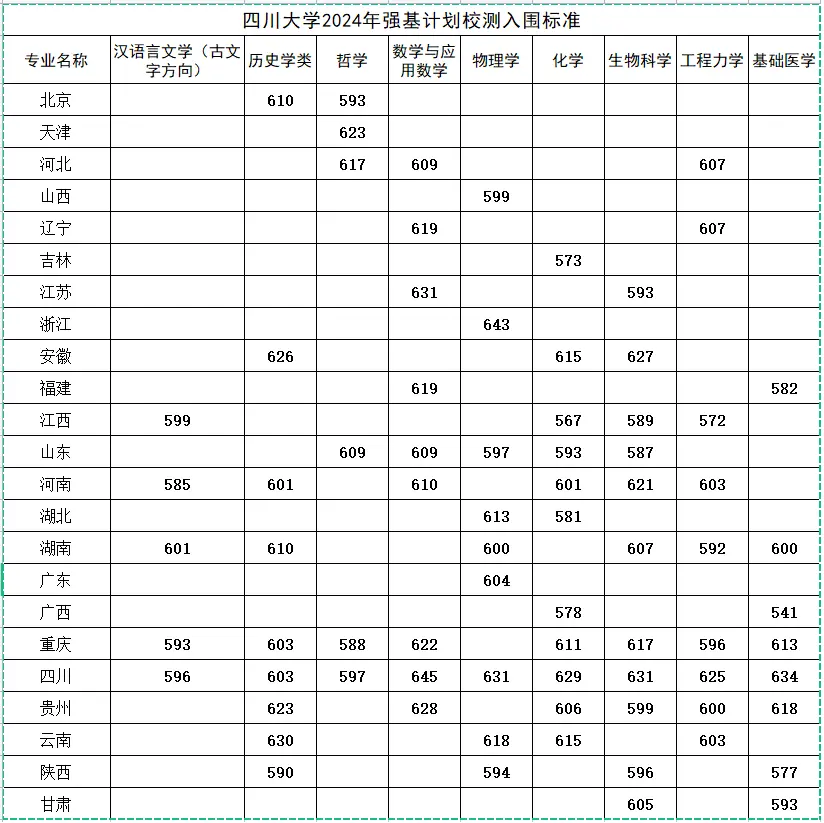 2025年四川大学强基打算入围分数线,各省入围线汇总表