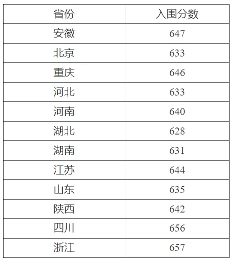 2025年东南产业大学强基打算入围分数线,各省入围线汇总表