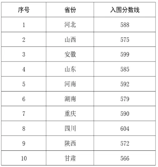 2025年东南农林科技大学强基打算入围分数线,各省入围线汇总表