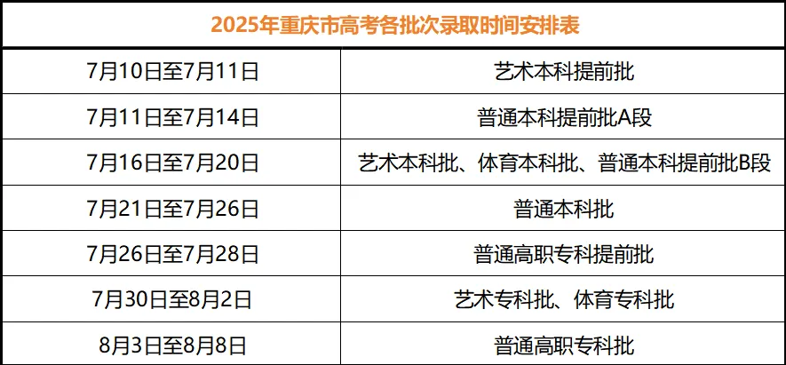 2025重庆高考登科成果查问时辰,详细几号查问？