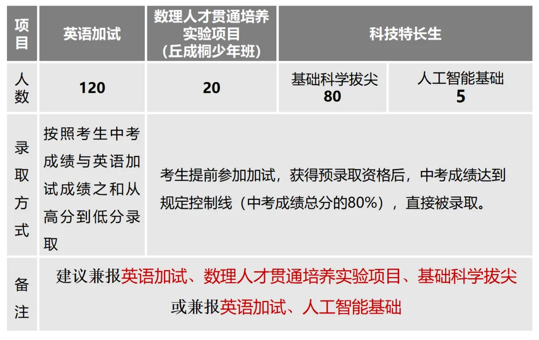 南京本国语黉舍登科分数线2025年几多(含积年登科分数线)
