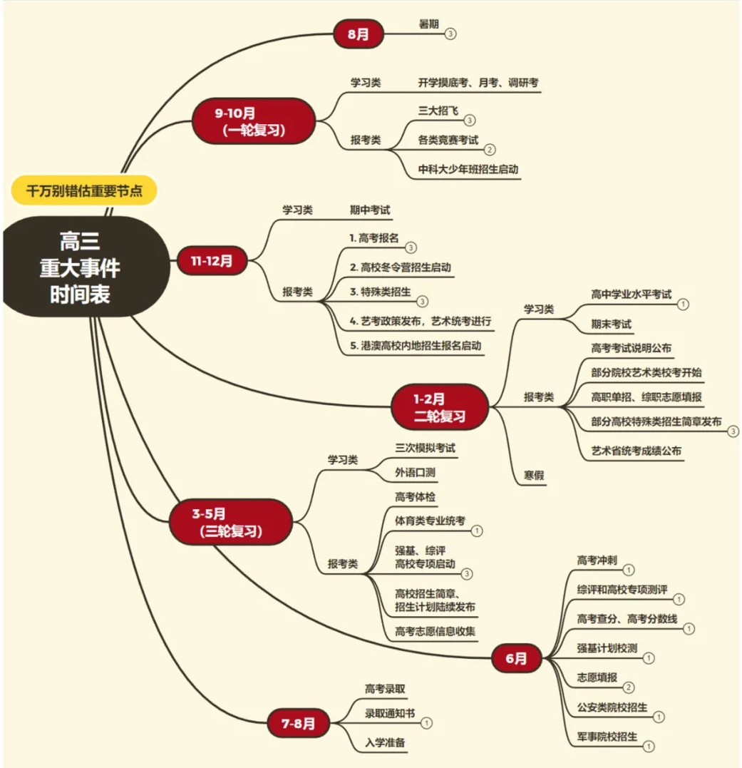 超适用高三寒假逆袭进修打算表,高三寒假逆袭作息时候表