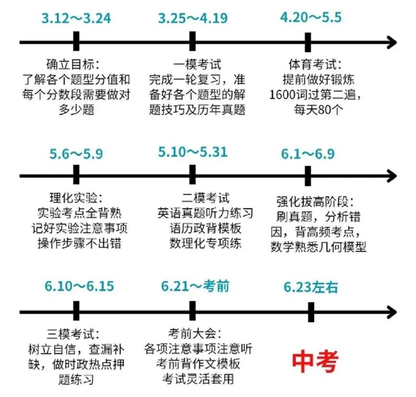 中考各科温习打算表(附中考百日冲刺攻略)