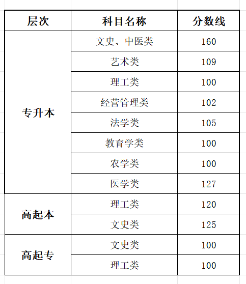 2025河南成人高考测验时辰详细支配