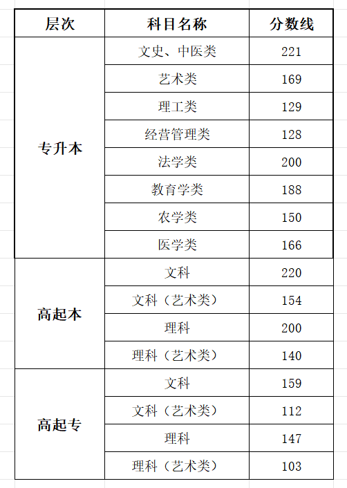 2025江西成人高考测验时辰详细支配