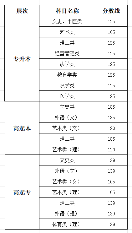 2025湖北成人高考测验时辰详细支配