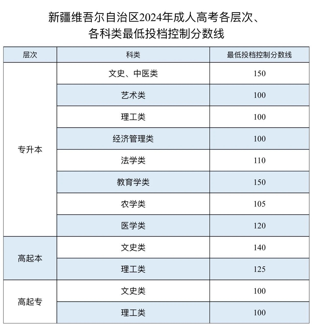 2025新疆成人高考成就查问进口网址(//www.xjzk.gov.cn/)
