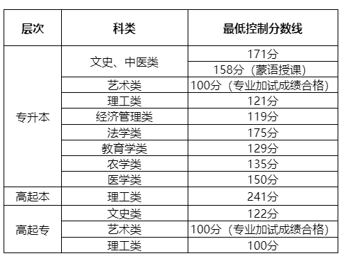 2025内蒙古成人高考成就查问进口网址(//www.nm.zsks.cn)