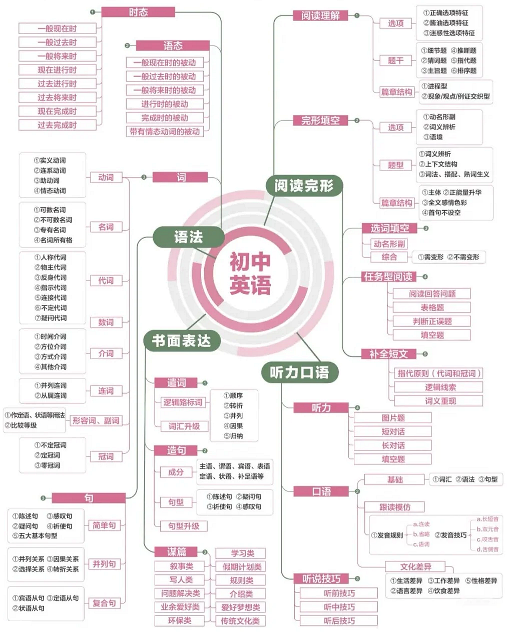 初三英语温习打算表,九年级英语中考温习打算攻略