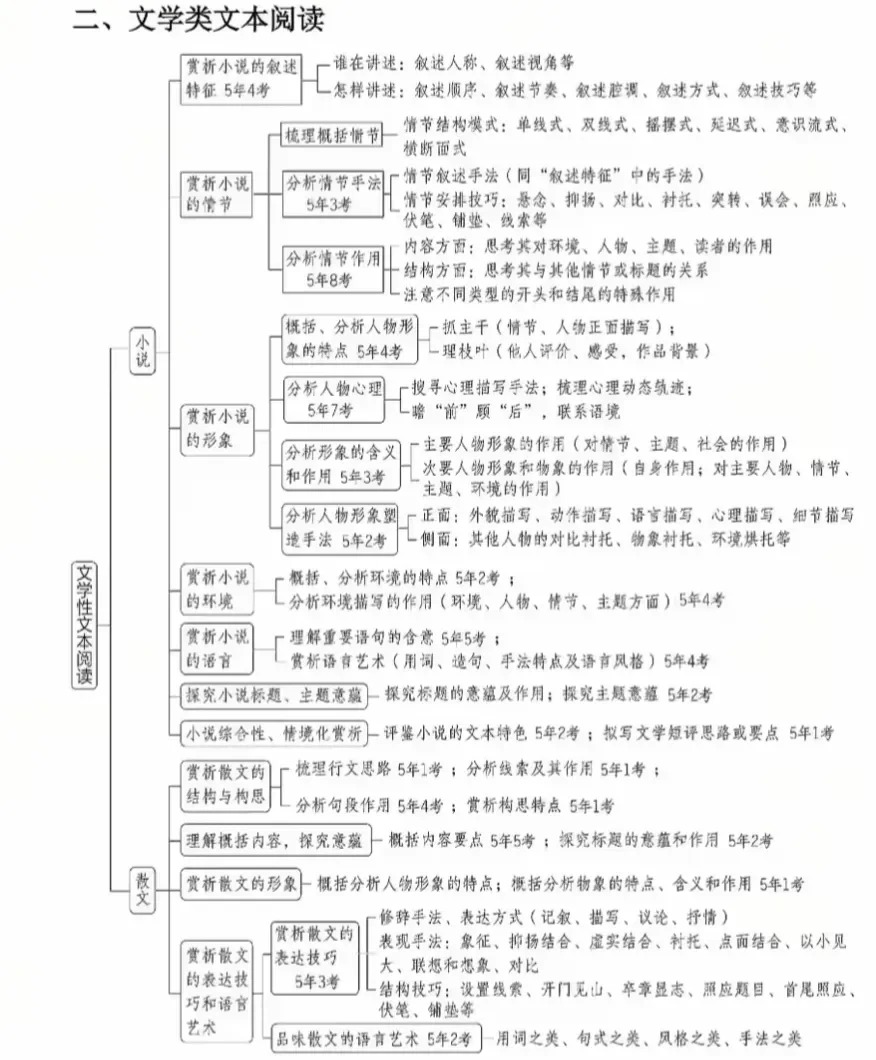 高三语文温习打算表,高考语文备考温习打算及经历总结