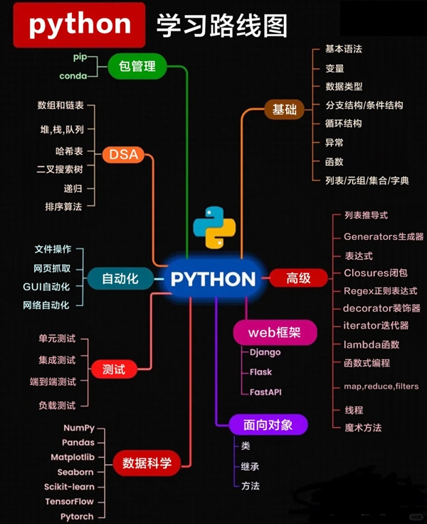 python进修打算,python自学步骤及具体指南
