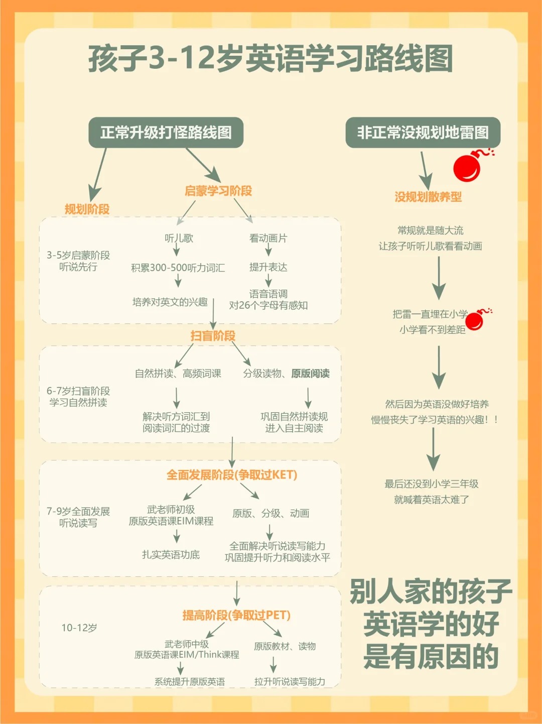 少儿英语进修打算,3-12岁英语进修打算表