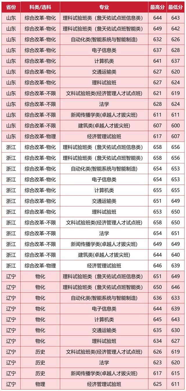 北京交通大学2025年在各省登科分数线汇总表(2026参考)