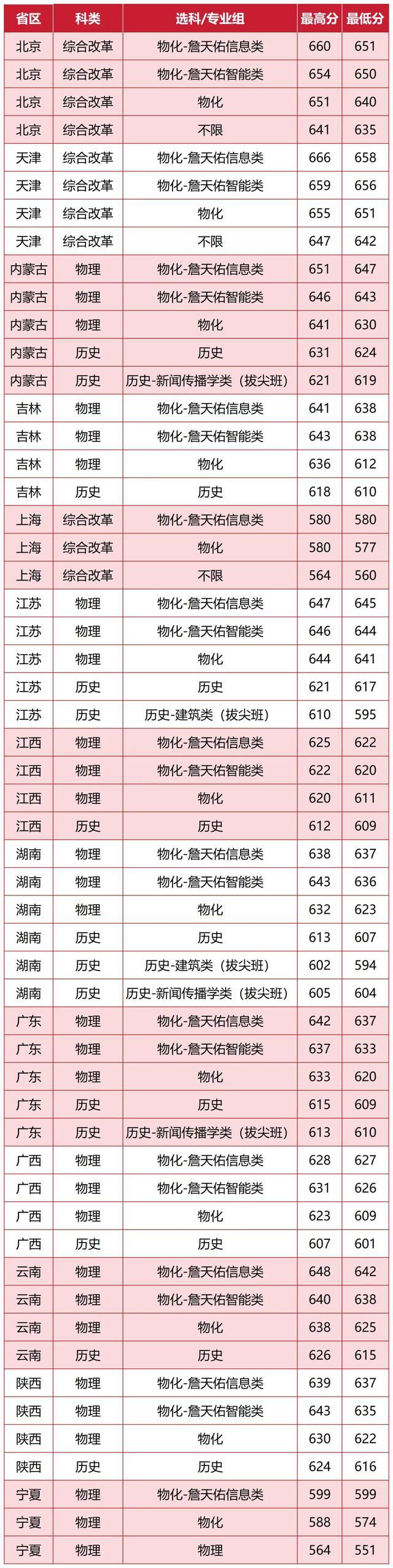北京交通大学2025年在各省登科分数线汇总表(2026参考)