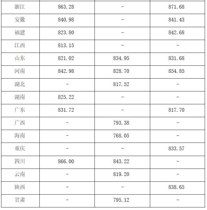 中国陆地大学2025年在各省登科分数线汇总表（2026参考）