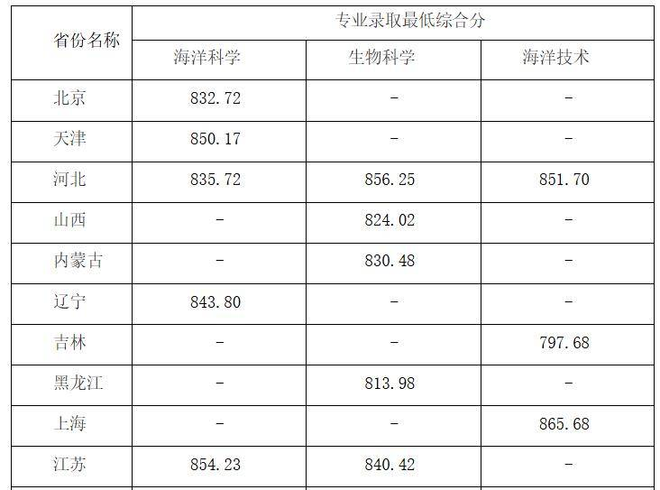 中国陆地大学2025年在各省登科分数线汇总表（2026参考）