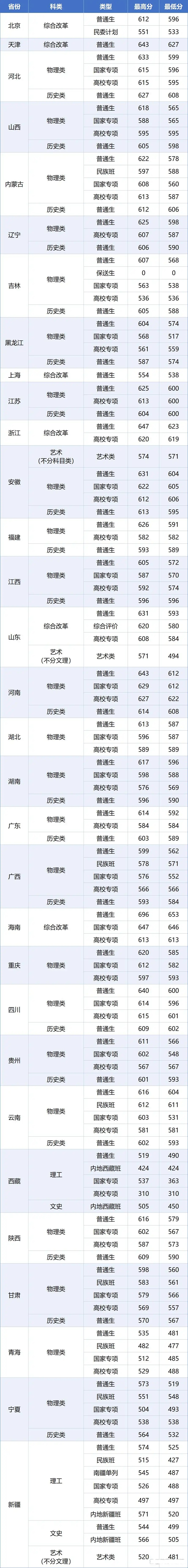 中国煤油大学（华东）2025年在各省登科分数线汇总表（2026参考）