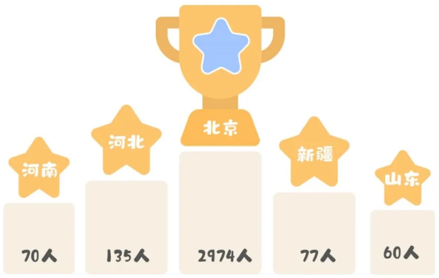 北京产业大学2025年在各省登科分数线汇总表（2026参考）