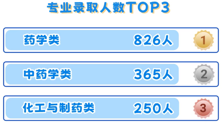 中国药科大学2025年在各省登科分数线汇总表（2026参考）