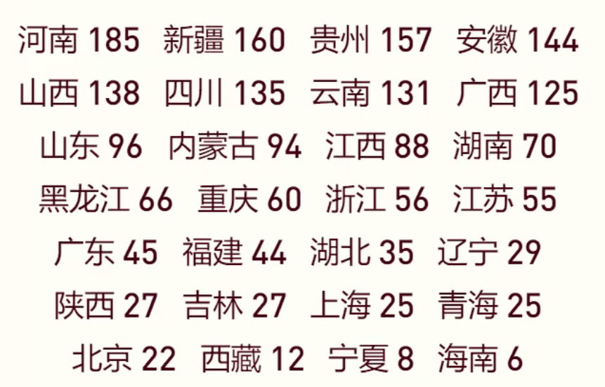 天津西医药大学2025年在各省登科分数线汇总表（2026参考）