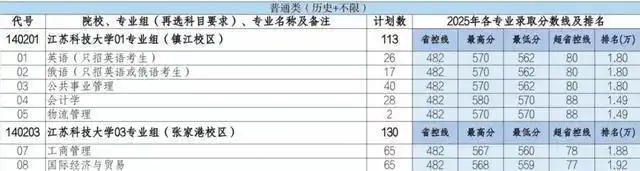 江苏科技大学2025年在各省登科分数线汇总表（2026参考）