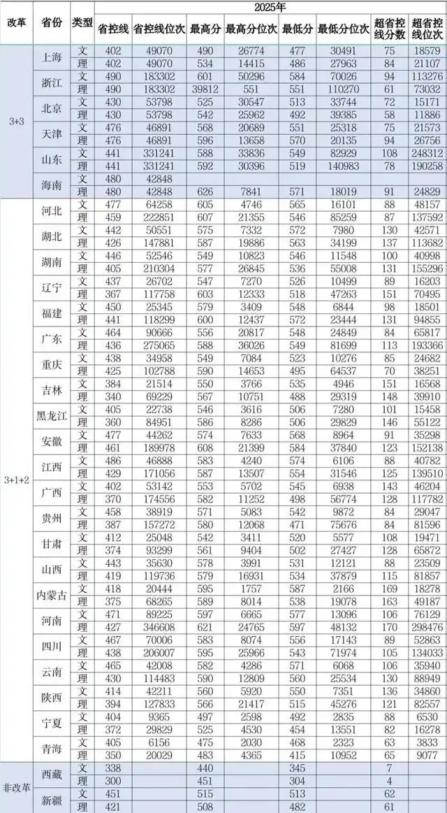 江苏科技大学2025年在各省登科分数线汇总表（2026参考）