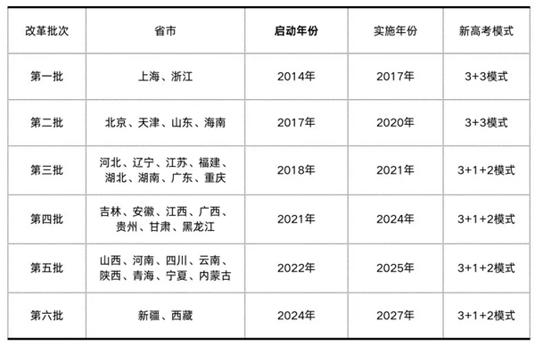 2027年西藏高考鼎新计划,西藏最新高考形式是甚么？