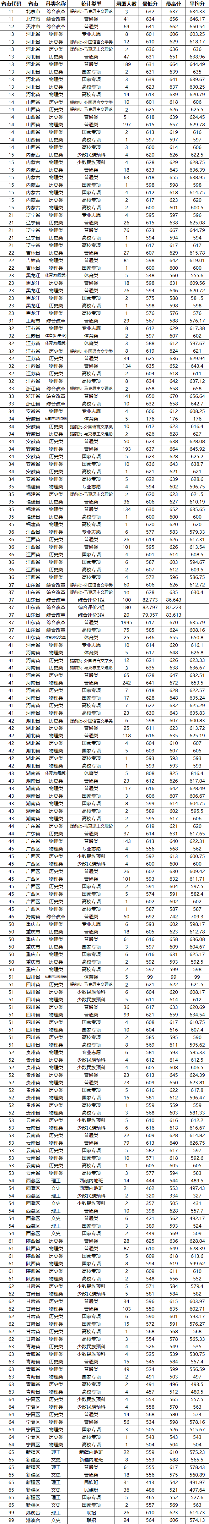 山东大学2025年在各省登科分数线汇总表（2026参考）