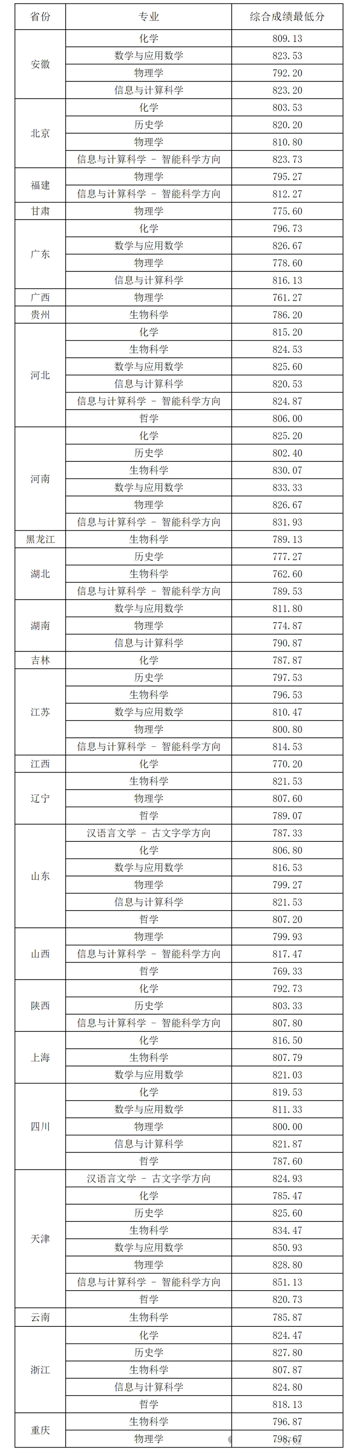 南开大学2025年在各省登科分数线汇总表（2026参考）
