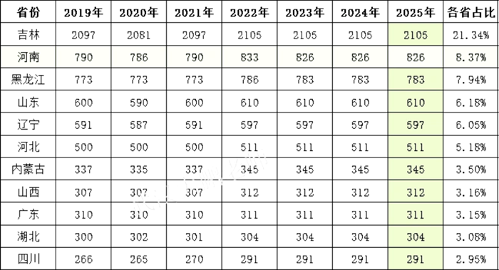 吉林大学2025年在各省登科分数线汇总表（2026参考）