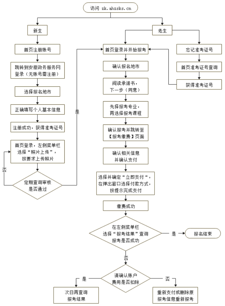 2026年上半年安徽自考报名时辰是甚么时辰？
