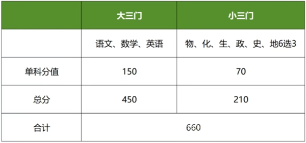 2026年上海高考满分是几多,上海高考各科目分值设置