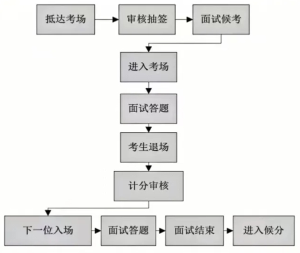 2026年四川公事员测验口试和口试占比几多？