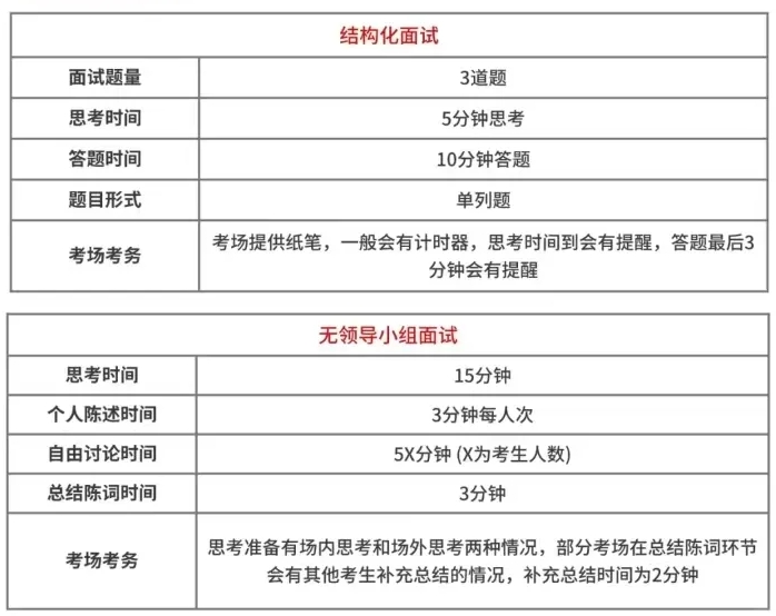 2026年四川公事员测验口试和口试占比几多？