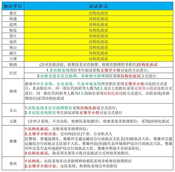 2026年云南公事员测验口试和口试占比几多?