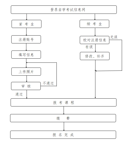 2026年浙江自考报名官网进口：//zk.zjzs.net/