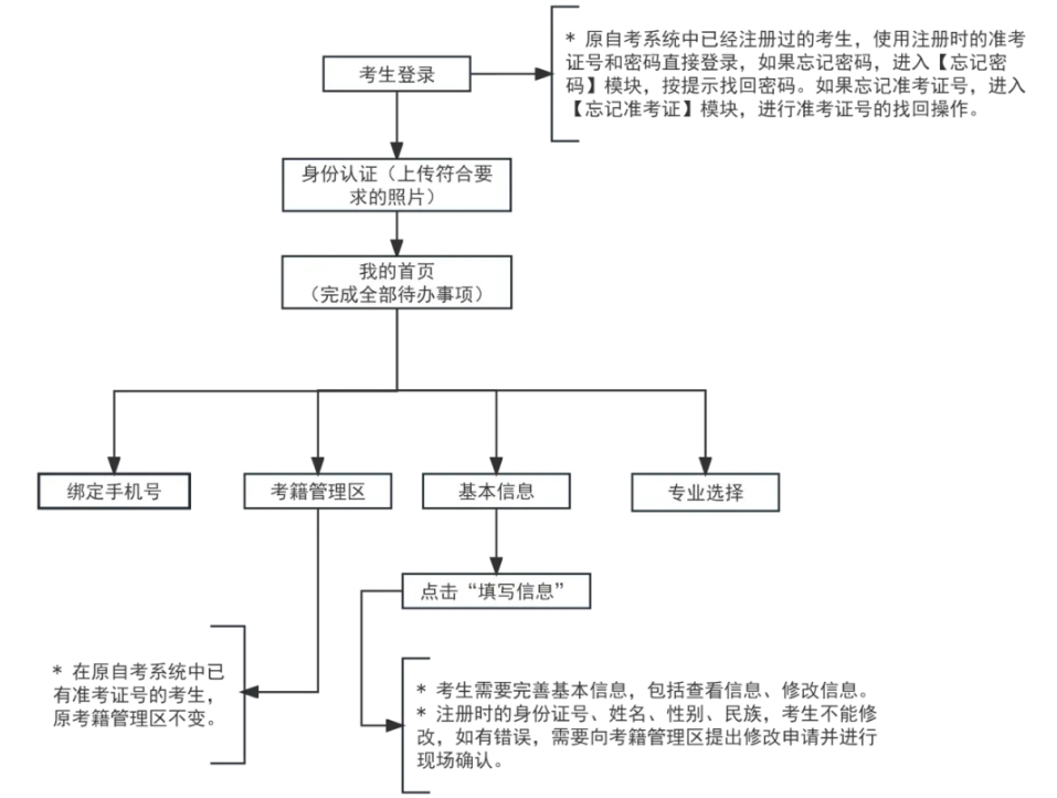 2026年天津自考报名官网进口：//www.zhaokao.net/