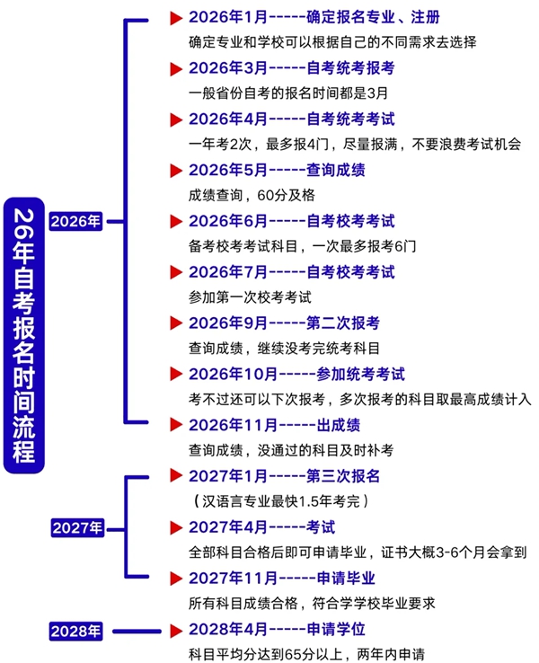 陕西省2026年上半年自考时辰表,详细是甚么时辰？