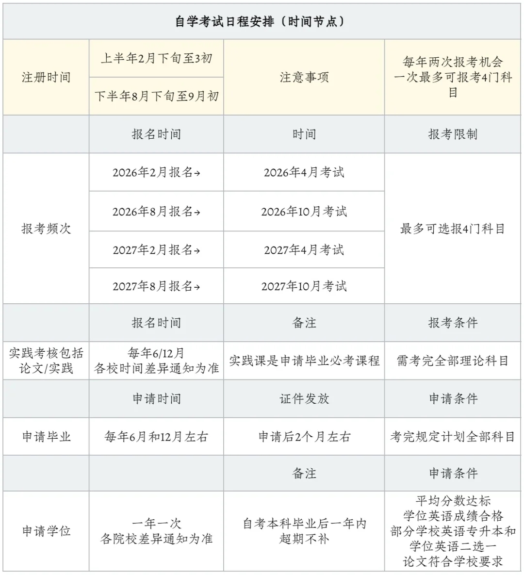 山西省2026年上半年自考时辰表,详细是甚么时辰？