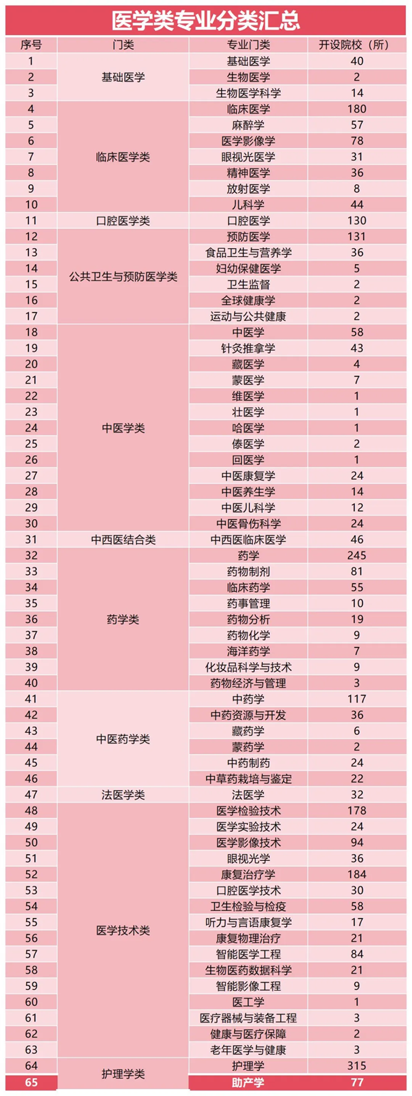 2026年天下医药类大学排名一览表,最新排行榜前50名