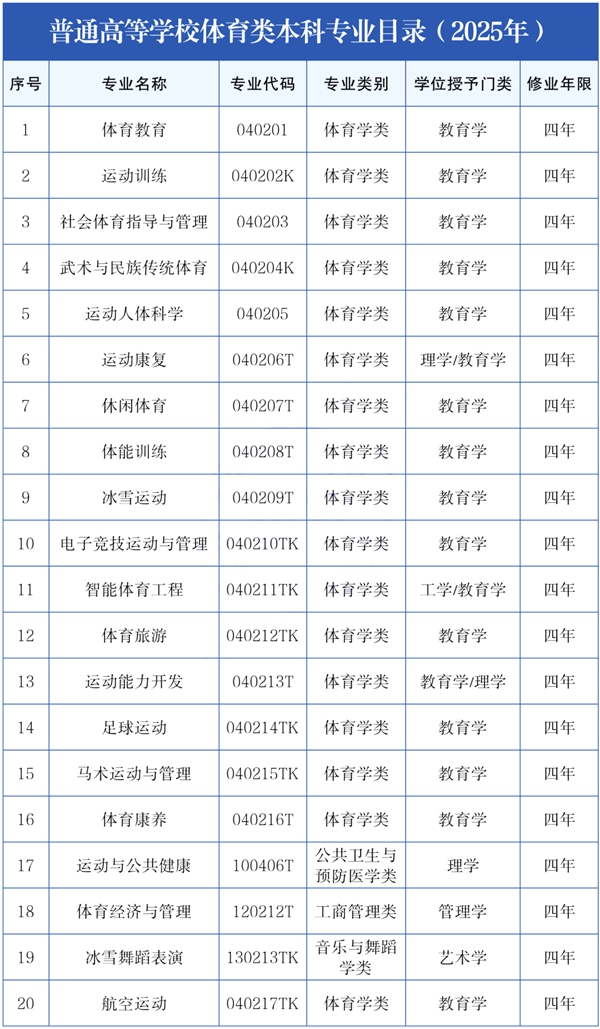 2026年天下体育类大学排名一览表,有不985高校
