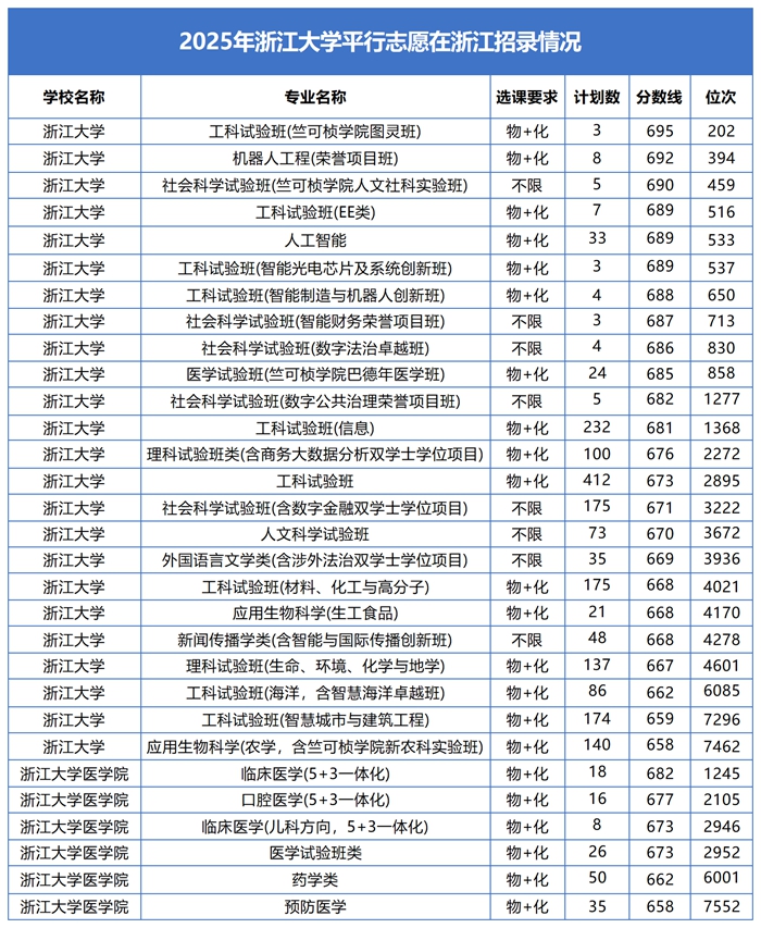 2026浙江大学天下排名第几(浙大最新排行榜)