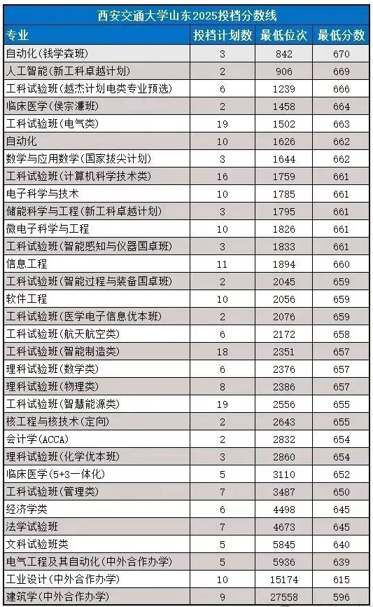 2026西安交通大学天下排名第几(西安交大最新排行榜)