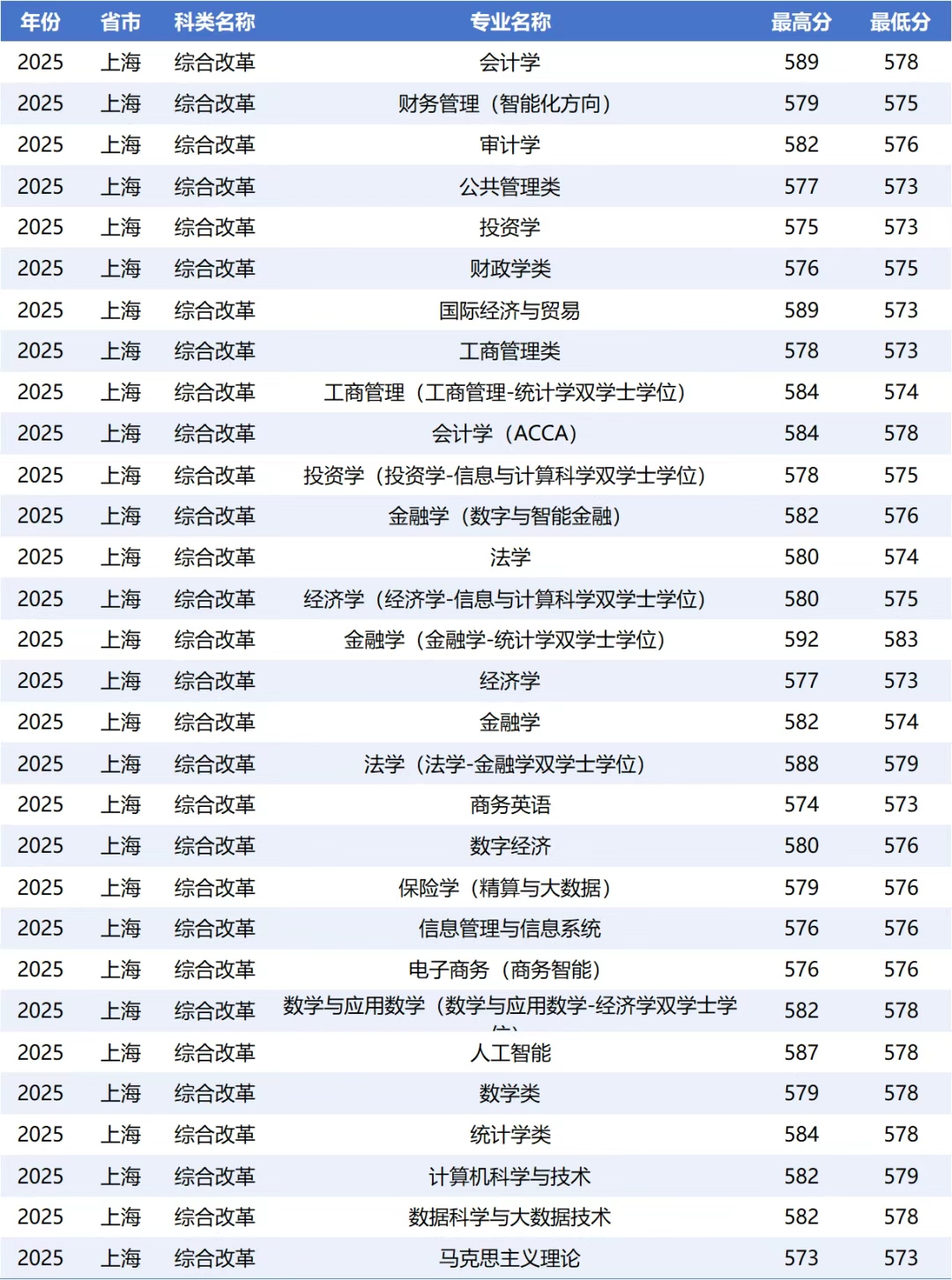 2026上海财经大学天下排名第几(上海财大最新排行榜)