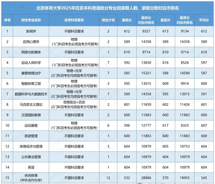 2026北京体育大学排名天下第几位(北体最新排行榜)