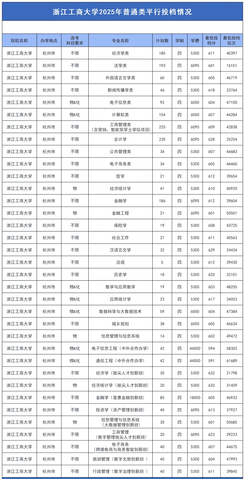 2026浙江工商大学排名天下第几位(最新排行榜)