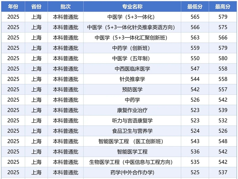 2026上海西医药大学排名天下第几位(最新排行榜)