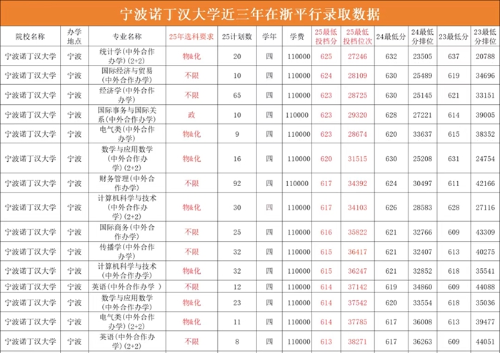 2026宁波诺丁汉大学排名天下第几位(最新排行榜)