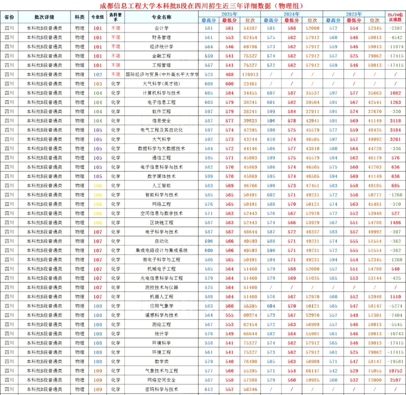 2026成都信息工程大学排名天下第几位(最新排行榜)